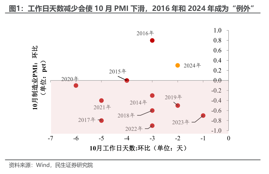 民生证券：PMI重回扩张的宏观信号