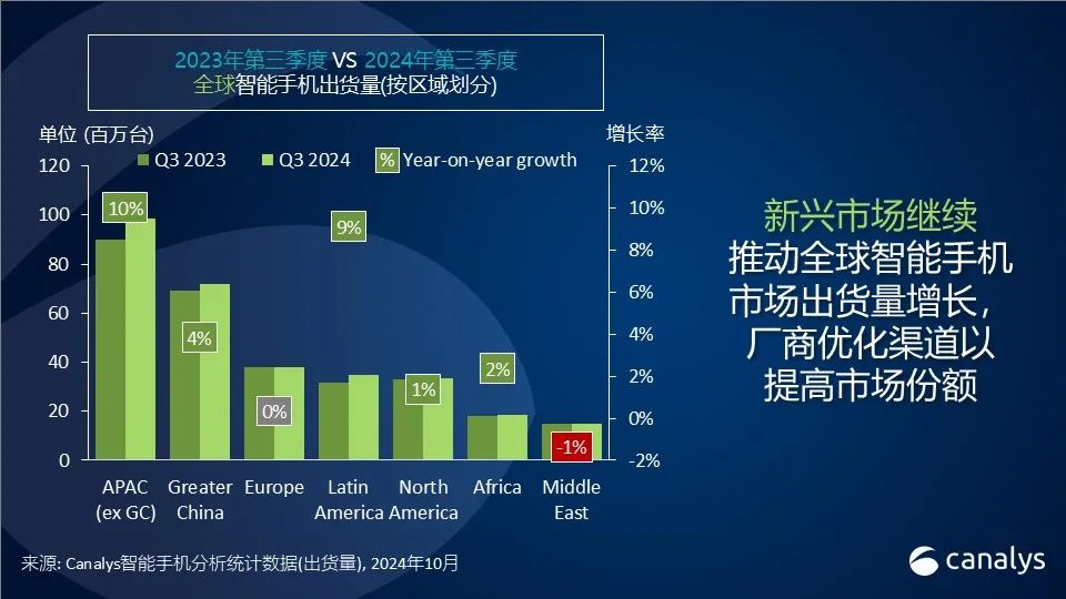 Canalys：三季度全球智能手机出货量同比增长5%达3.1亿台 三星拔得头筹