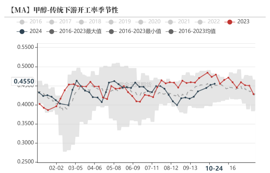 甲醇：消息驱动