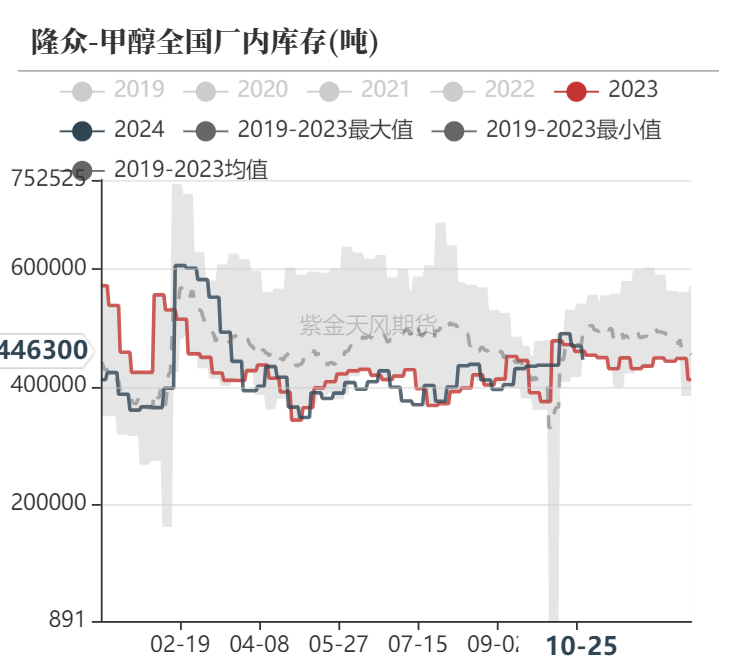 甲醇：消息驱动