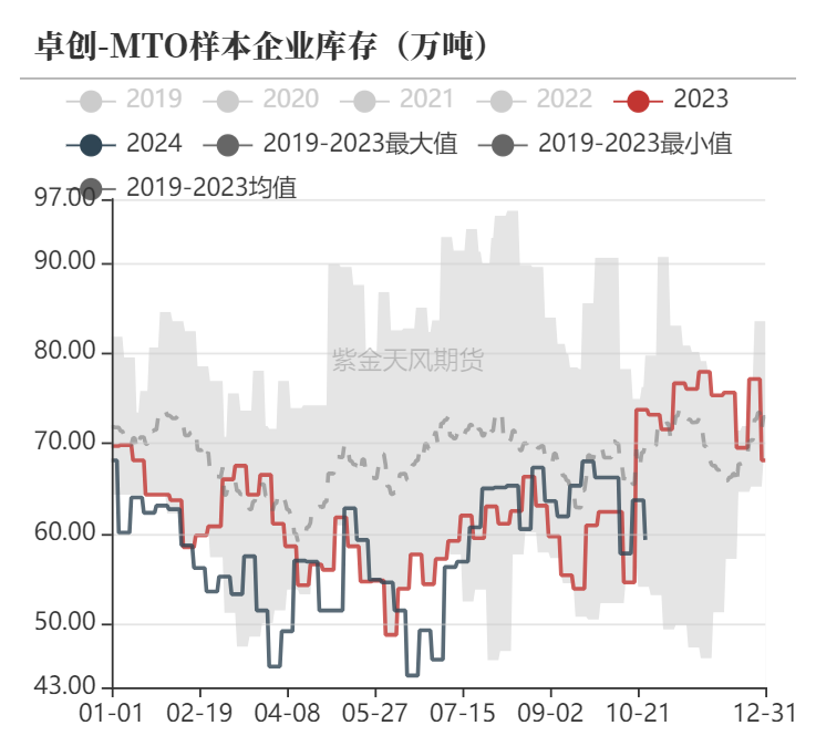 甲醇：消息驱动