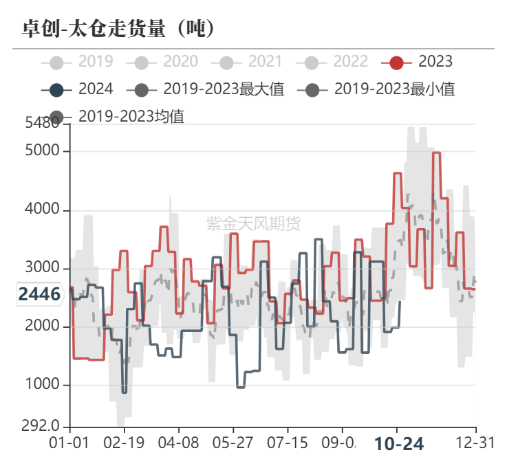 甲醇：消息驱动