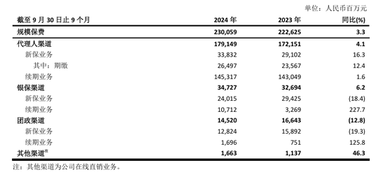 70后首席投资官苏罡内部晋升副总裁！中国太保三季度净利超380亿元 寿险新单重拾升势