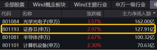 “旗手”强势回归，金融科技板块底部反弹100%再夺C位，金融科技ETF（159851）再创历史新高！