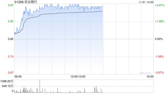 农业银行现涨近4% 三季度营收及利润增长均优于市场预期