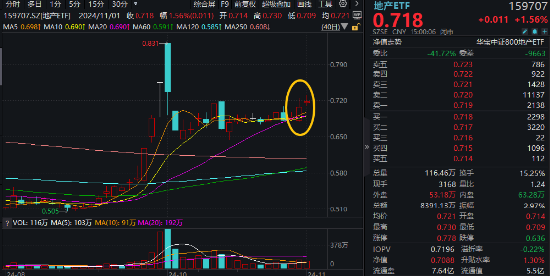 17年来首次！“银十”变“金十”！地产ETF(159707)收涨1.56%斩获三连阳，张江高科逆市两连板