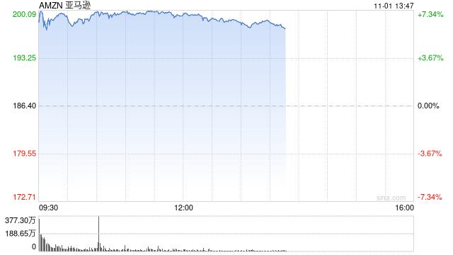 亚马逊三季度广告业务增长19%