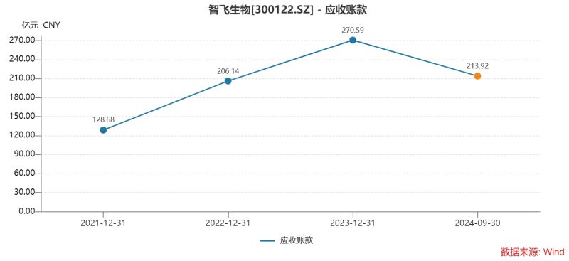 智飞生物三季度多项“第一”：营收首降、存货新高、债务规模最大，为何坦承市场推广工作不足？