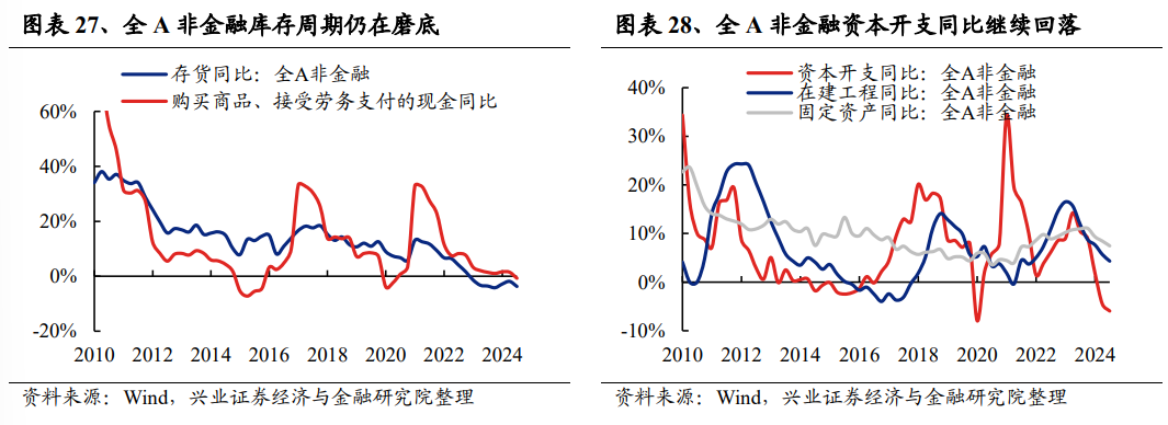 兴业证券：2024年三季报有哪些亮点？主板净利润同比增速回正