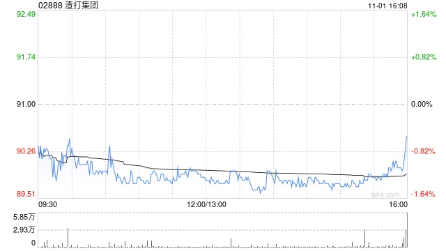 渣打集团10月31日斥资1382.97万英镑回购151.61万股