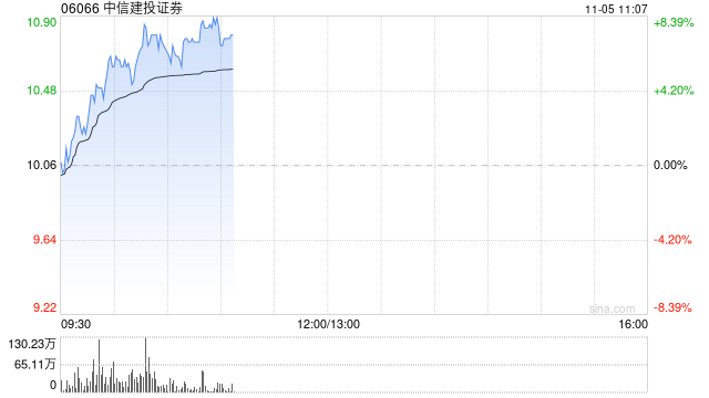 中资券商股早盘继续拉升 中信建投证券及光大证券均涨超7%