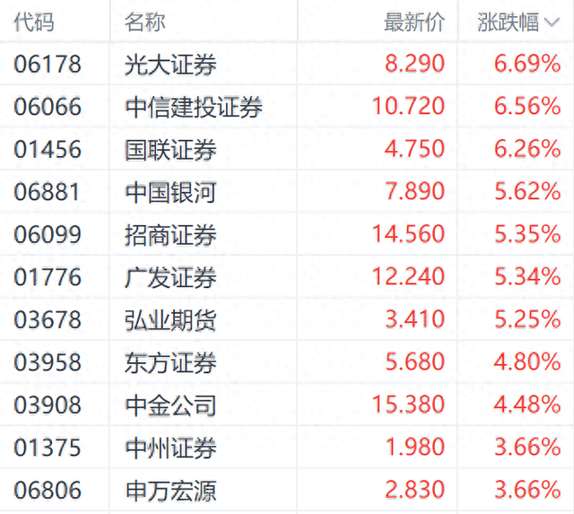 港股市场情绪回暖提振市场 光大证券H股大涨超6%