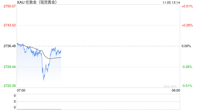 黄金短线突然跳水！金价刚刚跌破2725美元创日内低点 如何交易黄金？