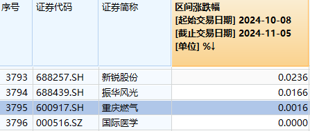 时隔11天，再次超5000家上涨！今天，A股传来3个积极信号