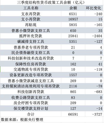 哪些降？哪些增？三季度结构性货币政策工具余额环比下降3727亿元