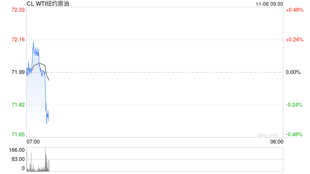 油价日内大幅震荡，市场等待美总统选举靴子落地