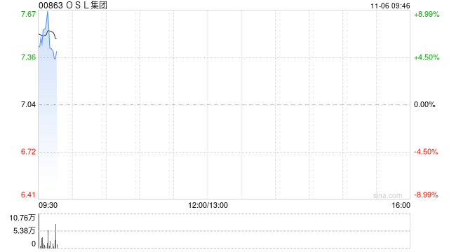 OSL集团高开逾7% 拟收购日本持牌加密资产交易平台81.38%股权