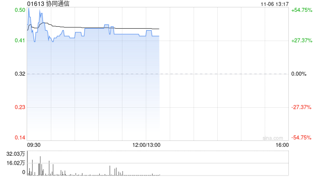 协同通信早盘涨超37% 拟折让约12.5%发行7417.6万股