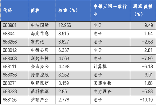 华安基金科创板ETF周报：科创板三季度业绩出现增长势头，科创50指数上周下跌5.19%