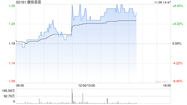 健倍苗苗午后涨逾8% 中期溢利同比预增超50%