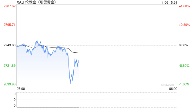 特朗普竞选领先黄金下跌，若跌破2700恐挑战2675支撑！