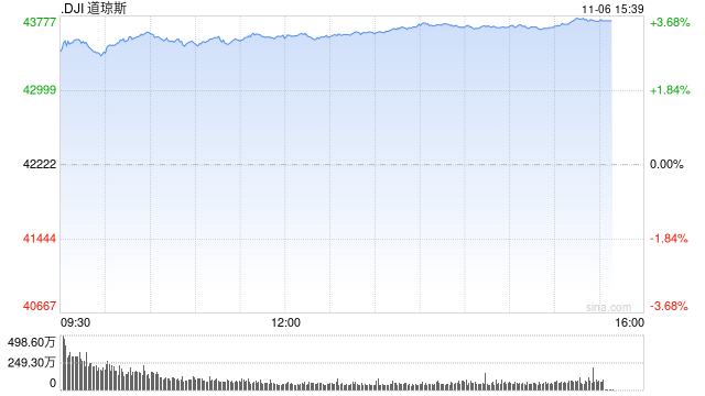 尾盘：美股再创新高 道指飙升逾1400点