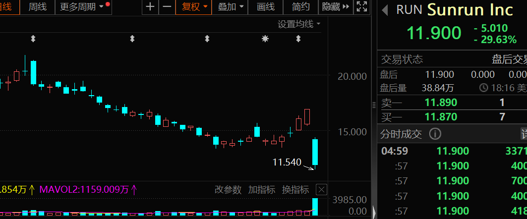 一夜暴涨1500点 美股见证历史！光伏太阳能板块集体大跌