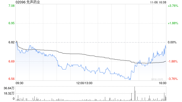 先声药业11月6日斥资993.5万港元回购148.5万股