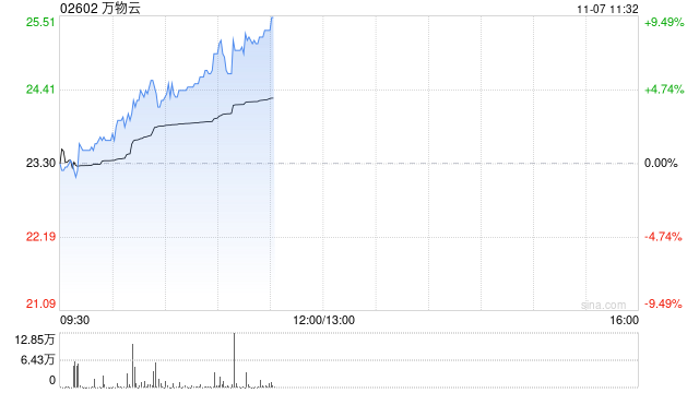 万物云早盘持续涨超7% 近日拟收购万科武汉新唐50%股权