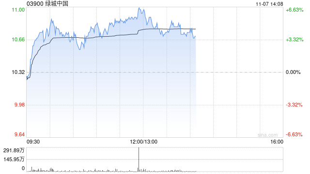 绿城中国早盘涨超4% 10月合同销售金额环比大增逾45%