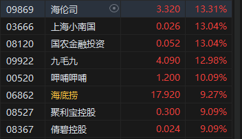 收评：港股恒指涨2.02% 科指涨2.25%中资券商股大幅走强