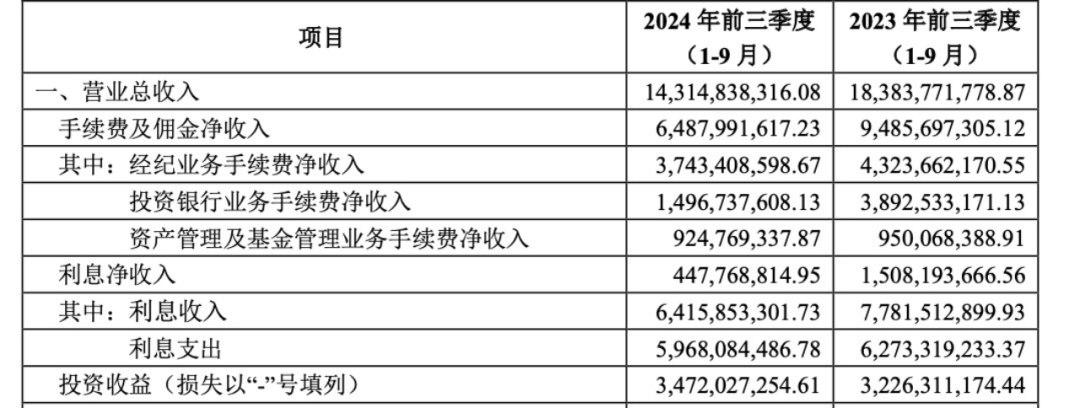 “投行老将”金剑华上任总经理，千亿中信建投投行业务回暖？