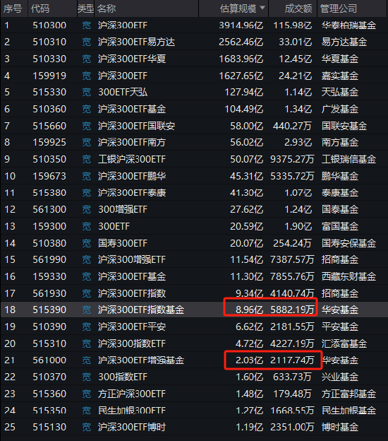 太讽刺了：同样跟踪沪深300，华安基金旗下增强ETF竟然跑不过普通ETF，管理费率还更高！