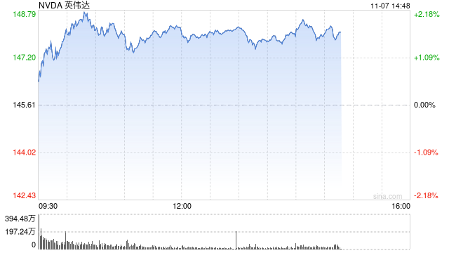 乘势而上 英伟达市值突破3.6万亿美元