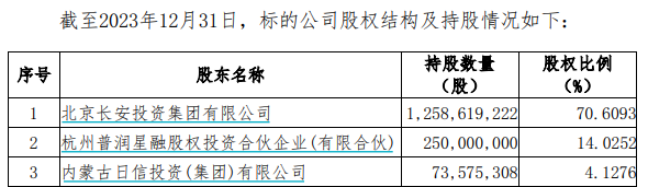 又一券业并购！西部证券拟约38亿收购国融证券逾64%股份