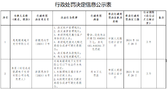 连连银通电子支付有限公司被罚没518.542722万元： 因违反账户管理规定等六项违法行为