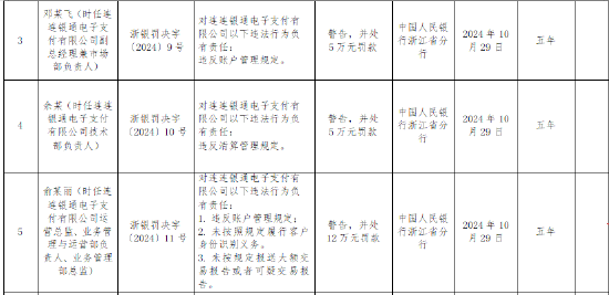 连连银通电子支付有限公司被罚没518.542722万元： 因违反账户管理规定等六项违法行为