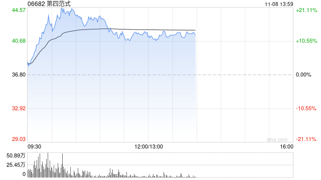 第四范式股价大涨逾20% 获纳入MSCI全球小盘股指数