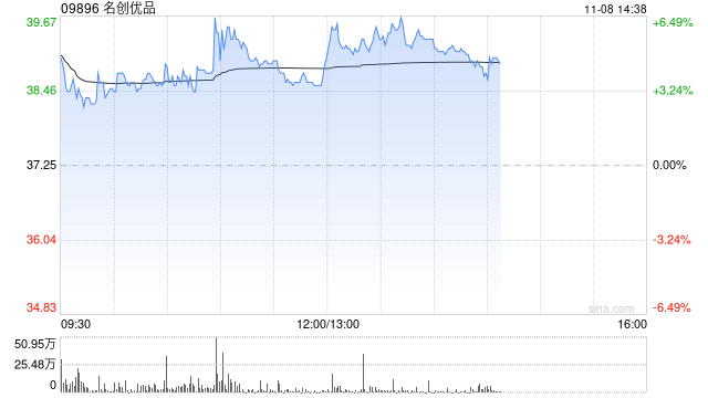 名创优品现涨逾6% 中金上调目标价9%至44.60港元