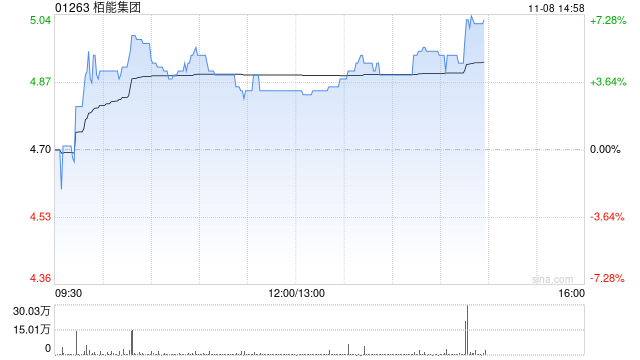 柏能集团早盘涨超3% 公司计划在新加坡上市上市前重组董事会