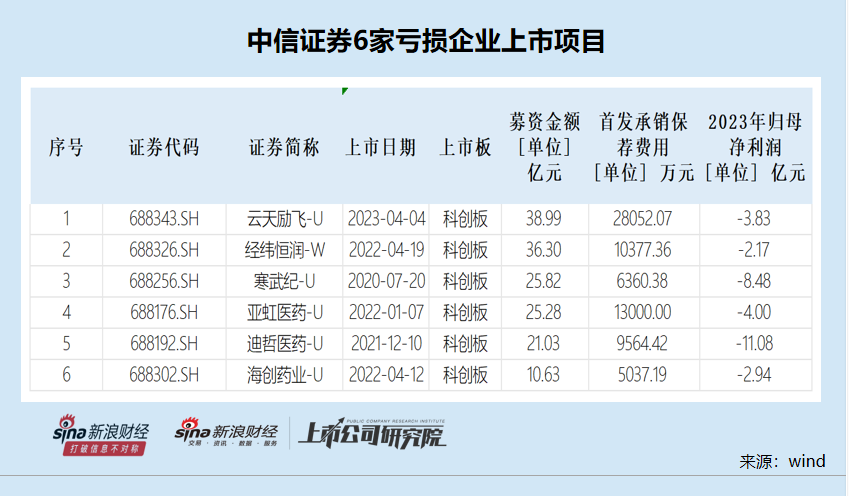 中信证券IPO终止数量高居榜首 撤否率高达86.2%逆周期调节能力待加强