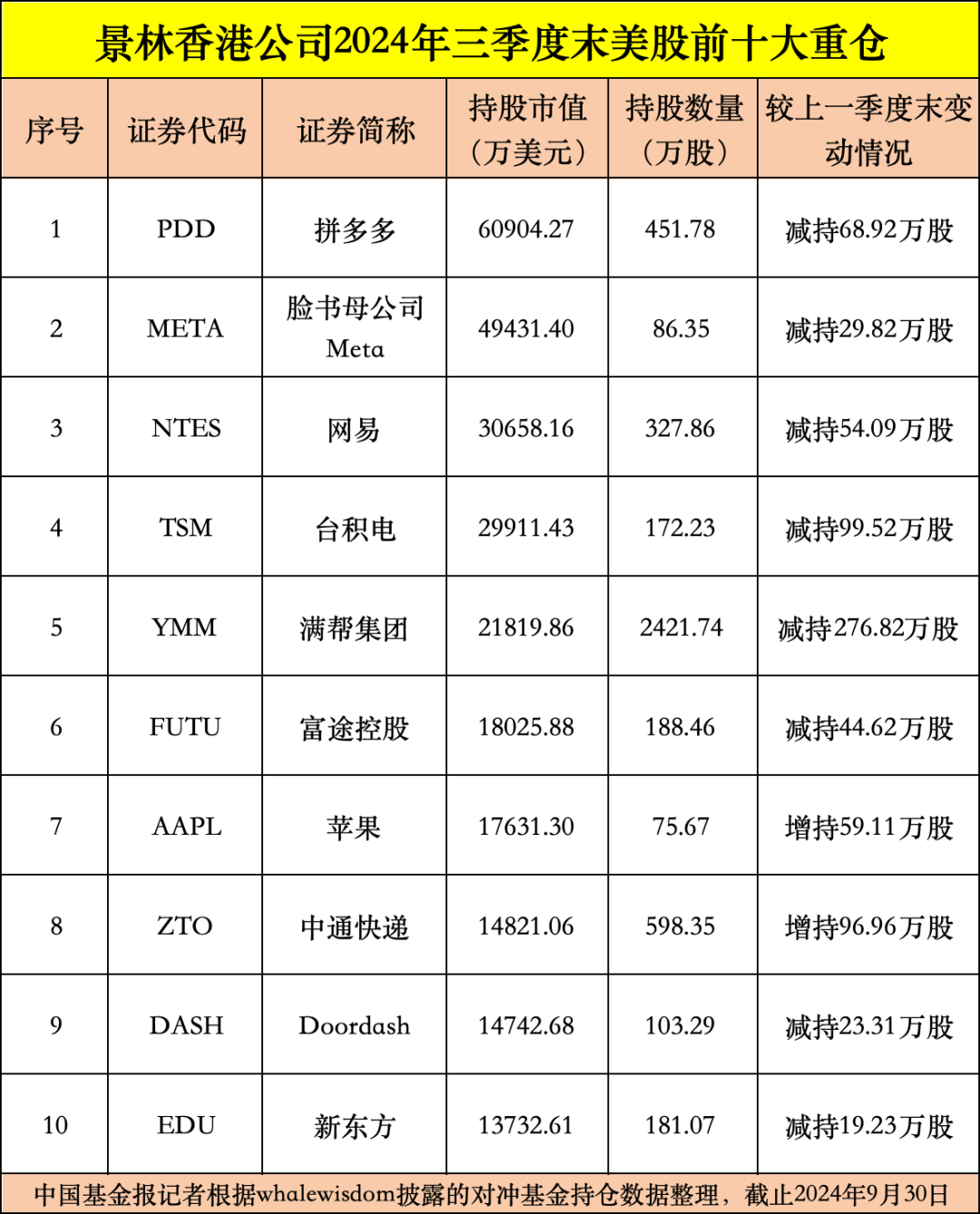 私募龙头景林美股持仓曝光：狂卖英伟达、微软，加仓苹果、腾讯音乐等