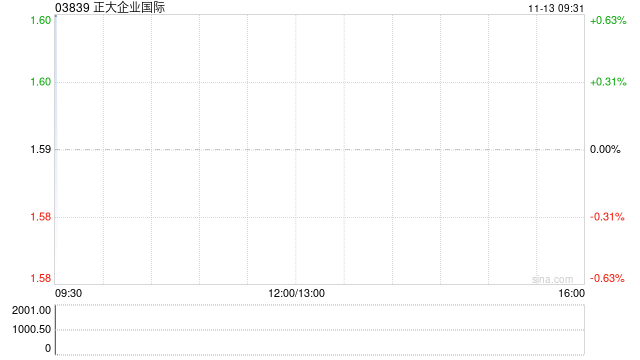 正大企业国际发布前三季度业绩 股东应占溢利426.2万美元同比增加98.42%