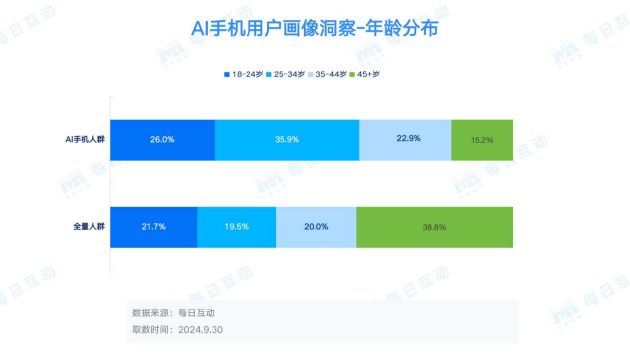 每日互动大数据AI手机洞察：未来已来，AI“到手”