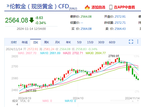 黄金，跌上热搜！啥情况？金价未来怎么走？专家解读