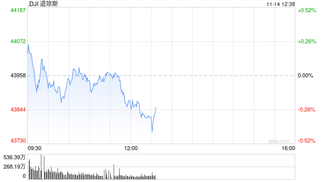 早盘：美股转跌 纳指小幅下跌50点