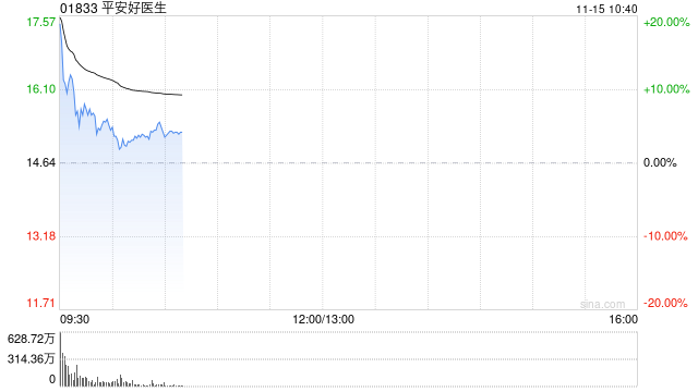 平安健康盘中涨超13% 拟派发特别股息每股9.7港元