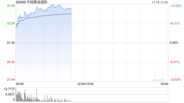 中国黄金国际绩后涨超8% 第三季度净利2790万美元