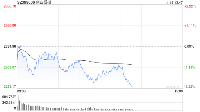 午评：创指半日跌1.49% AI概念股早盘强势