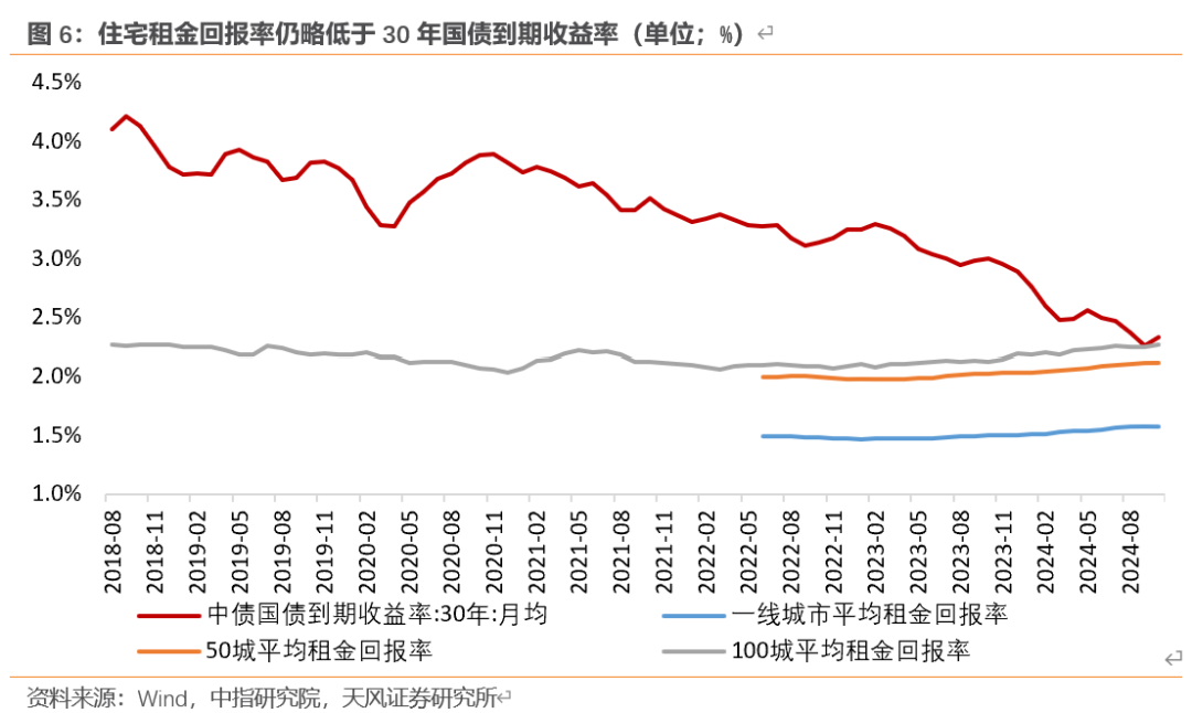 天风宏观：“929地产新政”已“满月” 楼市效果超预期